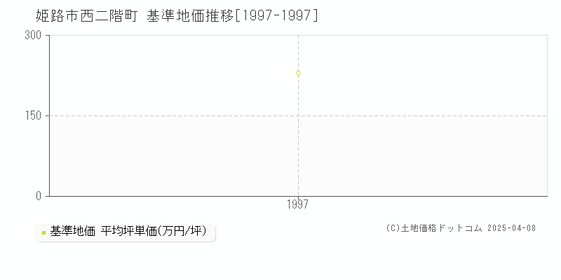 姫路市西二階町の基準地価推移グラフ 