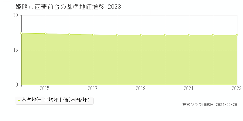 姫路市西夢前台の基準地価推移グラフ 