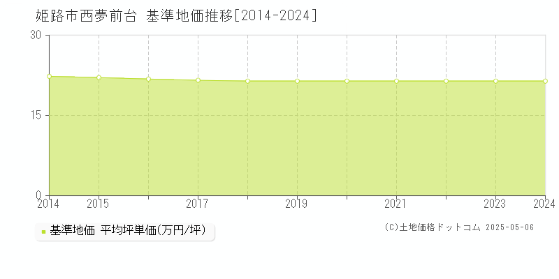 西夢前台(姫路市)の基準地価推移グラフ(坪単価)[2014-2024年]