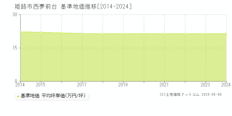 姫路市西夢前台の基準地価推移グラフ 