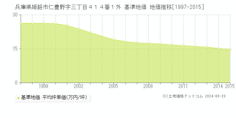 兵庫県姫路市仁豊野字三丁目４１４番１外 基準地価 地価推移[1997-2015]