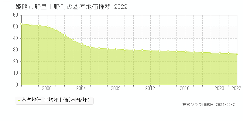 姫路市野里上野町の基準地価推移グラフ 