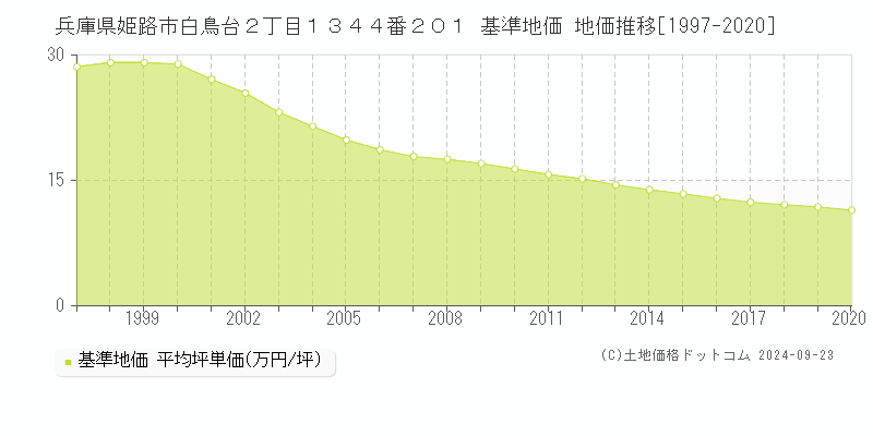 兵庫県姫路市白鳥台２丁目１３４４番２０１ 基準地価 地価推移[1997-2020]