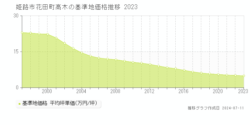 姫路市花田町高木の基準地価推移グラフ 