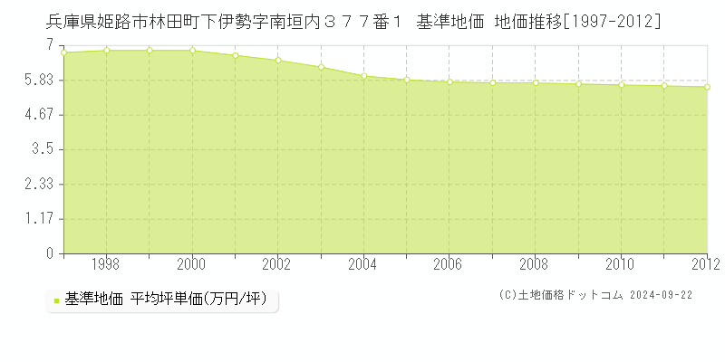 兵庫県姫路市林田町下伊勢字南垣内３７７番１ 基準地価 地価推移[1997-2012]