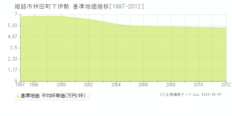 林田町下伊勢(姫路市)の基準地価推移グラフ(坪単価)[1997-2012年]