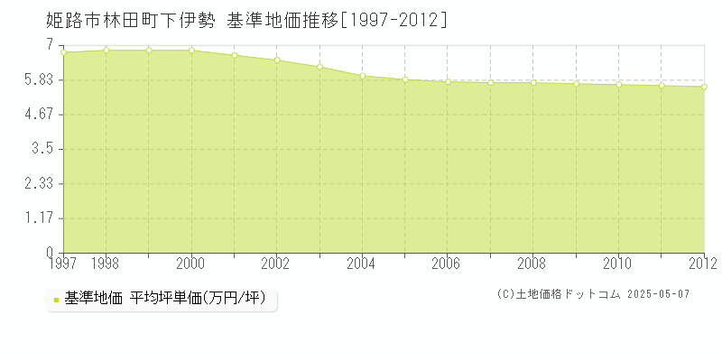 姫路市林田町下伊勢の基準地価推移グラフ 