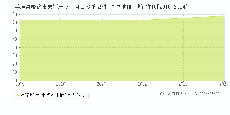 兵庫県姫路市東延末３丁目２６番２外 基準地価 地価推移[2019-2024]