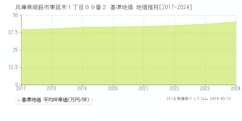 兵庫県姫路市東延末１丁目８９番２ 基準地価 地価推移[2017-2024]