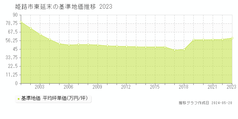 姫路市東延末の基準地価推移グラフ 