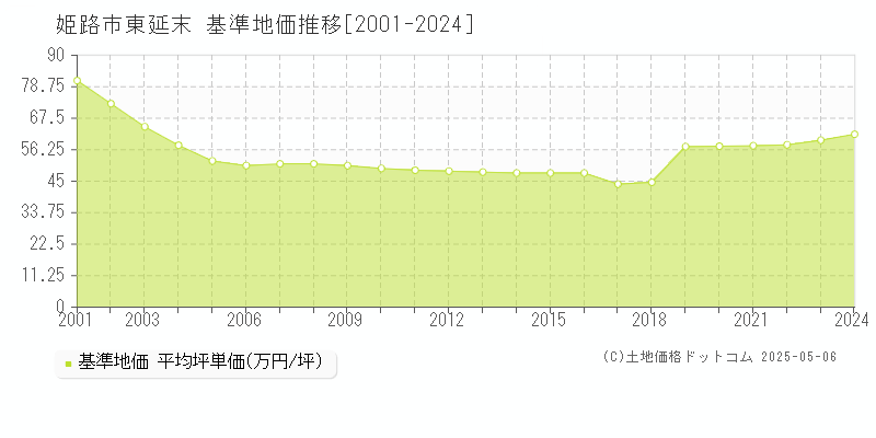 東延末(姫路市)の基準地価推移グラフ(坪単価)[2001-2024年]