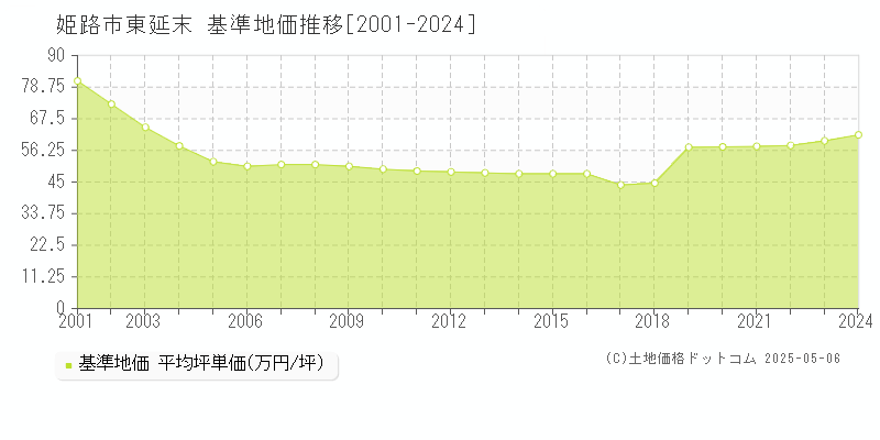 姫路市東延末の基準地価推移グラフ 