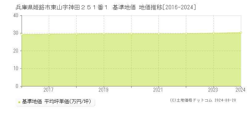 兵庫県姫路市東山字神田２５１番１ 基準地価 地価推移[2016-2024]