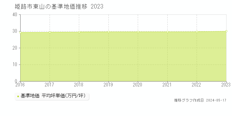 姫路市東山の基準地価推移グラフ 