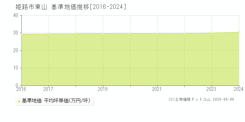東山(姫路市)の基準地価推移グラフ(坪単価)[2016-2024年]