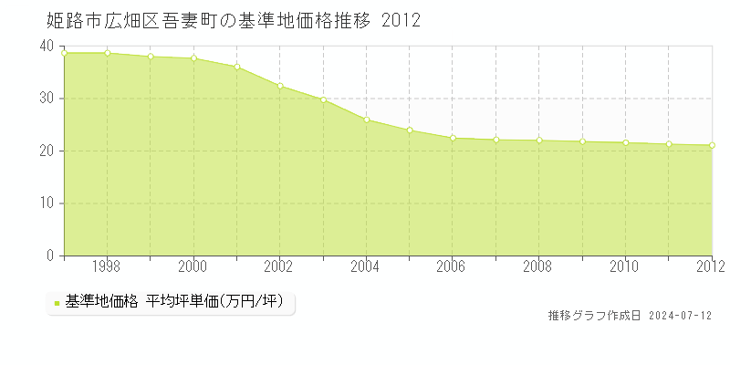 姫路市広畑区吾妻町の基準地価推移グラフ 