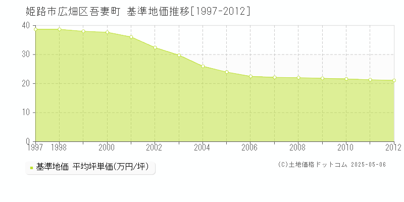 姫路市広畑区吾妻町の基準地価推移グラフ 