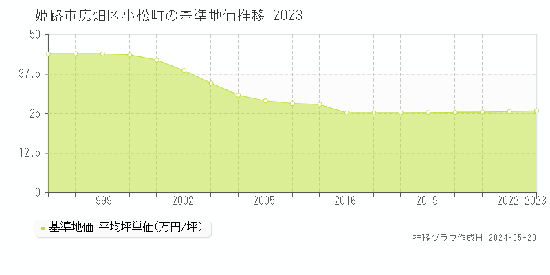 姫路市広畑区小松町の基準地価推移グラフ 