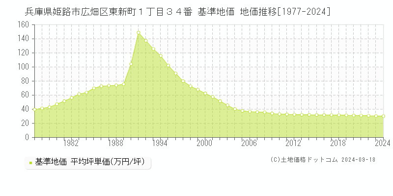 兵庫県姫路市広畑区東新町１丁目３４番 基準地価 地価推移[1977-2024]