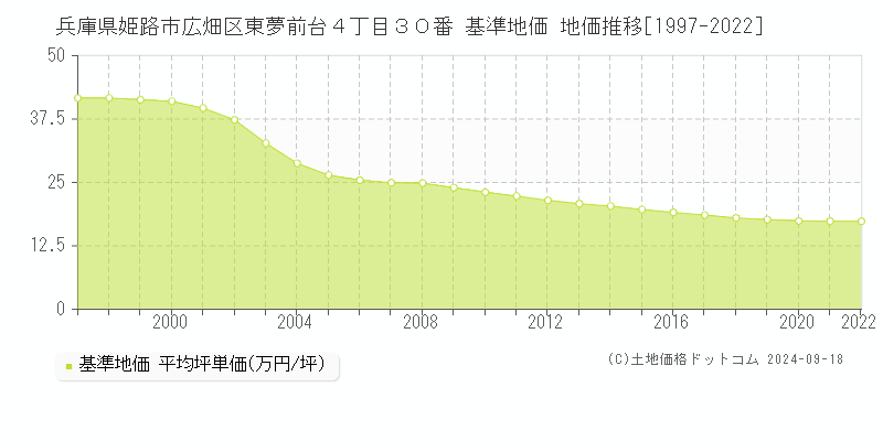 兵庫県姫路市広畑区東夢前台４丁目３０番 基準地価 地価推移[1997-2022]