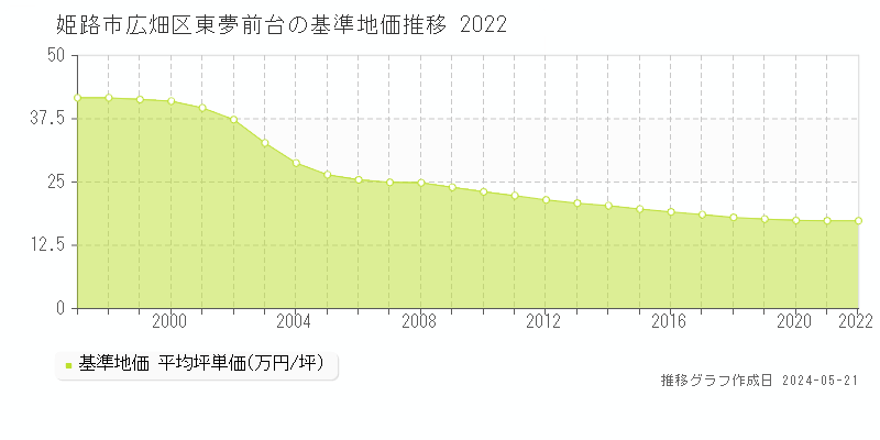 姫路市広畑区東夢前台の基準地価推移グラフ 