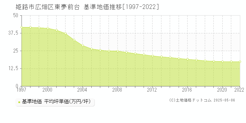 広畑区東夢前台(姫路市)の基準地価推移グラフ(坪単価)[1997-2022年]
