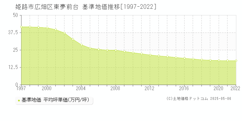 姫路市広畑区東夢前台の基準地価推移グラフ 