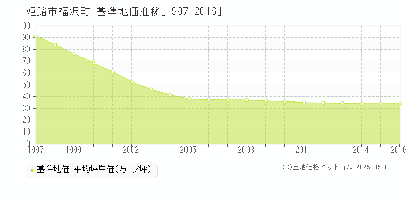 姫路市福沢町の基準地価推移グラフ 