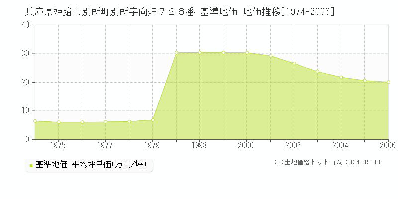 兵庫県姫路市別所町別所字向畑７２６番 基準地価 地価推移[1974-2006]