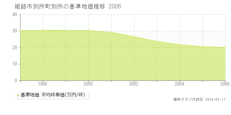 姫路市別所町別所の基準地価推移グラフ 
