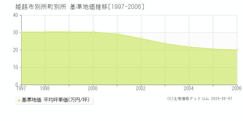 別所町別所(姫路市)の基準地価推移グラフ(坪単価)[1997-2006年]