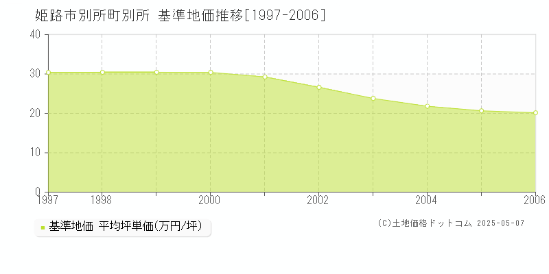 姫路市別所町別所の基準地価推移グラフ 