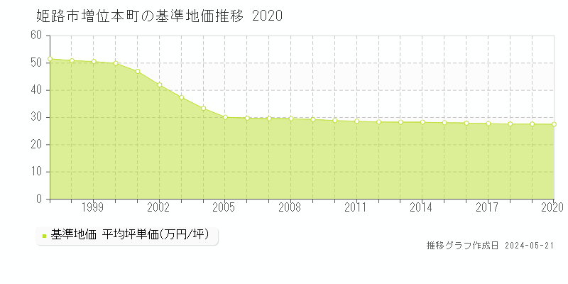 姫路市増位本町の基準地価推移グラフ 