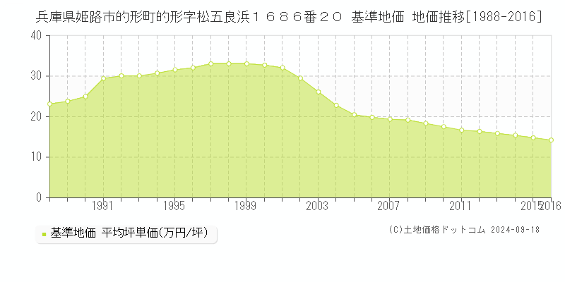 兵庫県姫路市的形町的形字松五良浜１６８６番２０ 基準地価 地価推移[1988-2016]