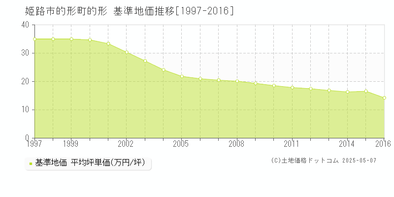 的形町的形(姫路市)の基準地価推移グラフ(坪単価)[1997-2016年]