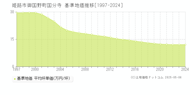 御国野町国分寺(姫路市)の基準地価推移グラフ(坪単価)[1997-2024年]