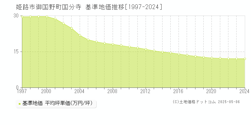 姫路市御国野町国分寺の基準地価推移グラフ 