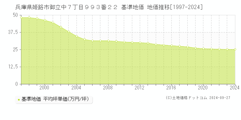 兵庫県姫路市御立中７丁目９９３番２２ 基準地価 地価推移[1997-2024]