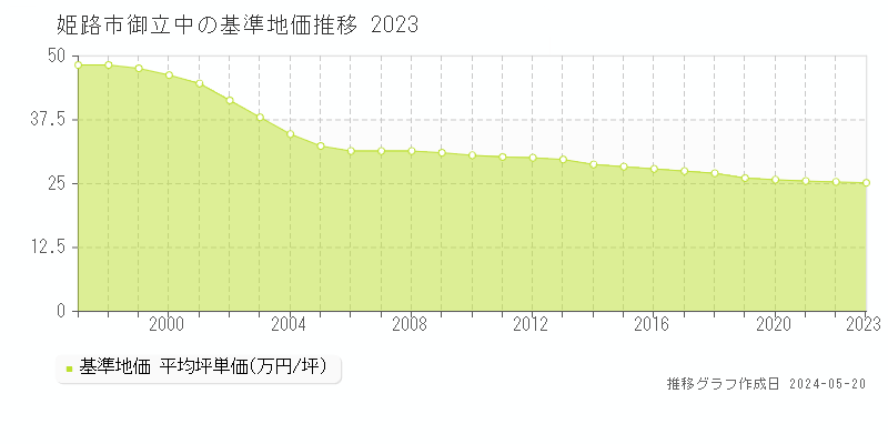 姫路市御立中の基準地価推移グラフ 