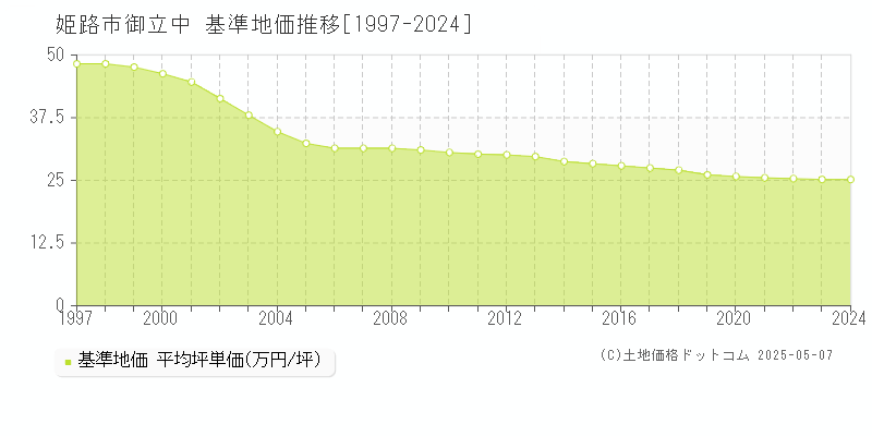 御立中(姫路市)の基準地価推移グラフ(坪単価)[1997-2024年]