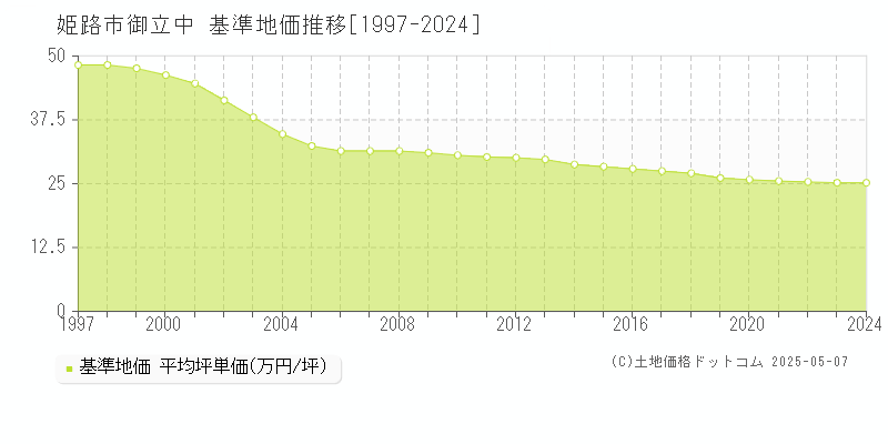 姫路市御立中の基準地価推移グラフ 