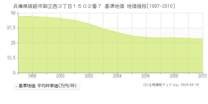 兵庫県姫路市御立西３丁目１５０２番７ 基準地価 地価推移[1997-2010]