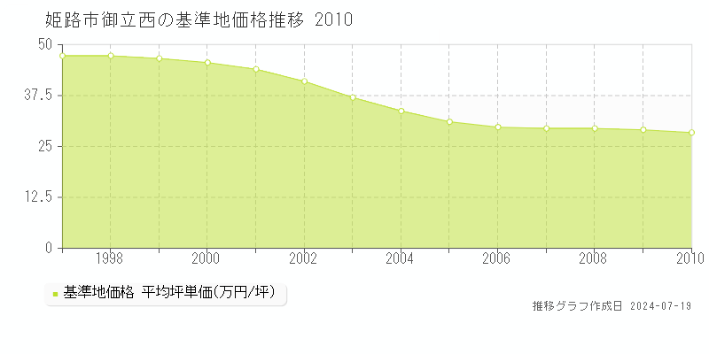 姫路市御立西の基準地価推移グラフ 