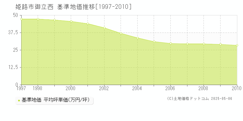 御立西(姫路市)の基準地価推移グラフ(坪単価)[1997-2010年]