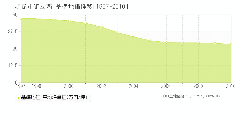 姫路市御立西の基準地価推移グラフ 