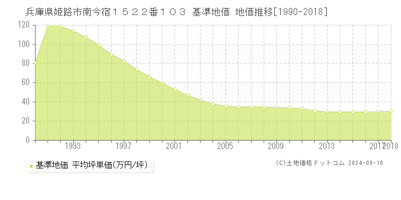 兵庫県姫路市南今宿１５２２番１０３ 基準地価 地価推移[1990-2018]