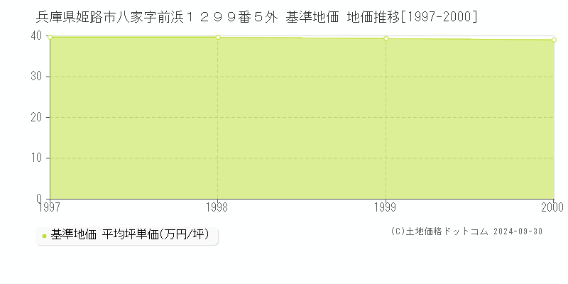 兵庫県姫路市八家字前浜１２９９番５外 基準地価 地価推移[1997-2000]