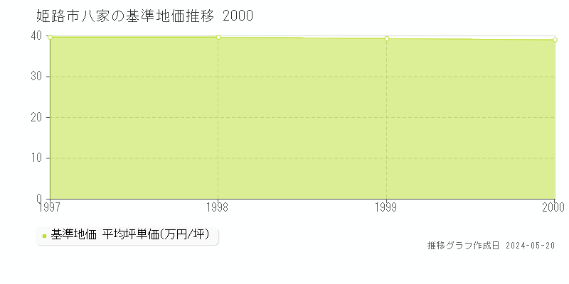 姫路市八家の基準地価推移グラフ 