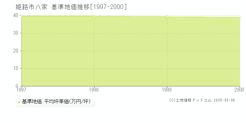 八家(姫路市)の基準地価推移グラフ(坪単価)[1997-2000年]