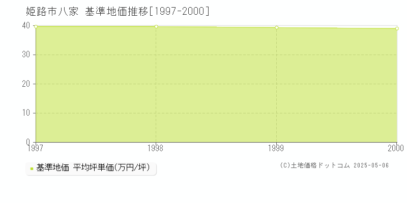 姫路市八家の基準地価推移グラフ 